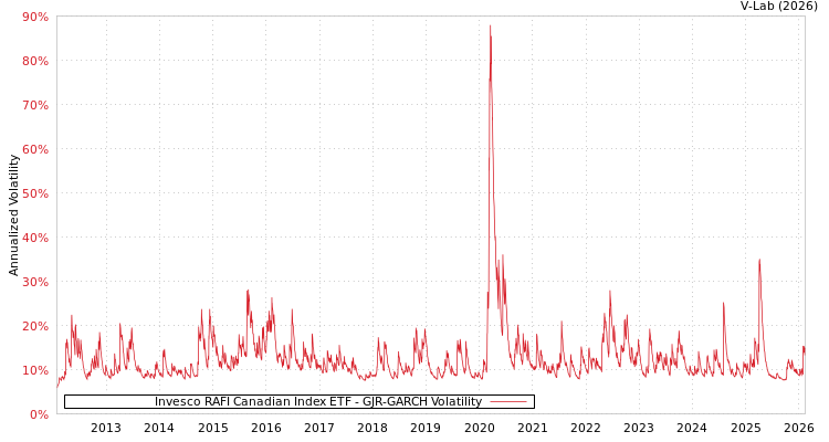 graph of Invesco RAFI Canadian Index ETF GJR-GARCH