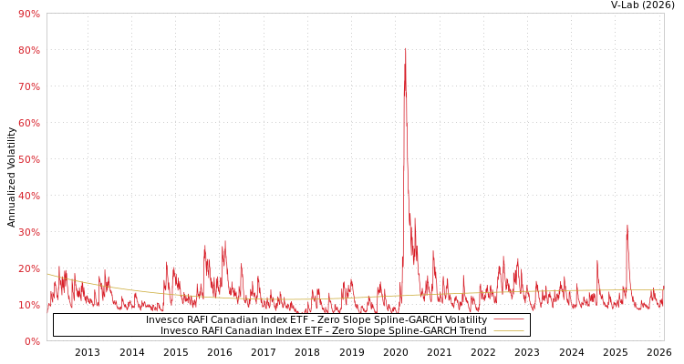 graph of Invesco RAFI Canadian Index ETF S0GARCH