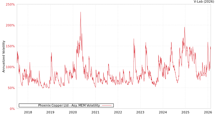 graph of Phoenix Copper Ltd AMEM