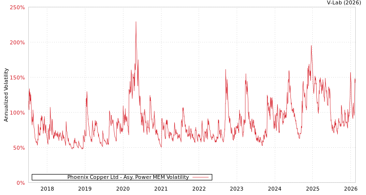 graph of Phoenix Copper Ltd APMEM