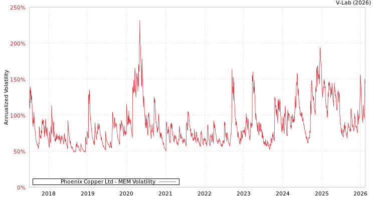 graph of Phoenix Copper Ltd MEM
