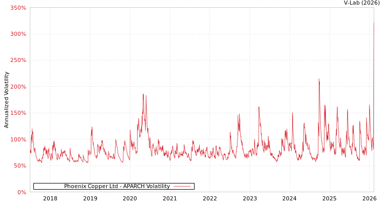 graph of Phoenix Copper Ltd APARCH