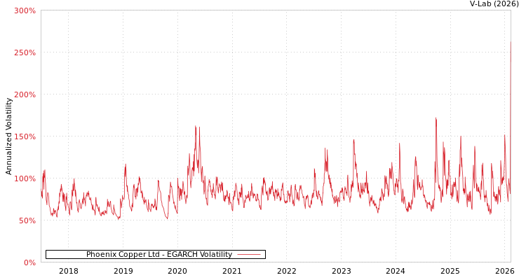 graph of Phoenix Copper Ltd EGARCH