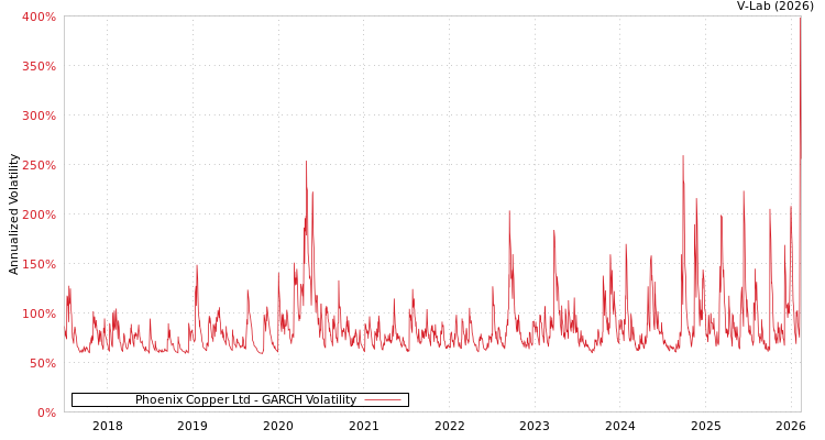 graph of Phoenix Copper Ltd GARCH