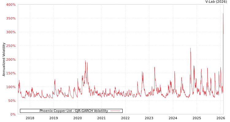 graph of Phoenix Copper Ltd GJR-GARCH