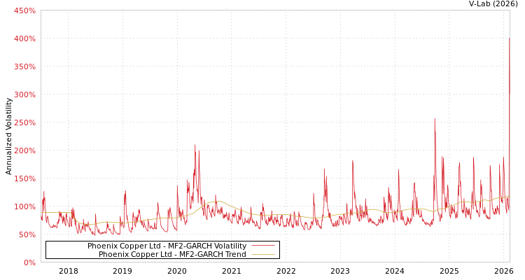graph of Phoenix Copper Ltd MF2-GARCH