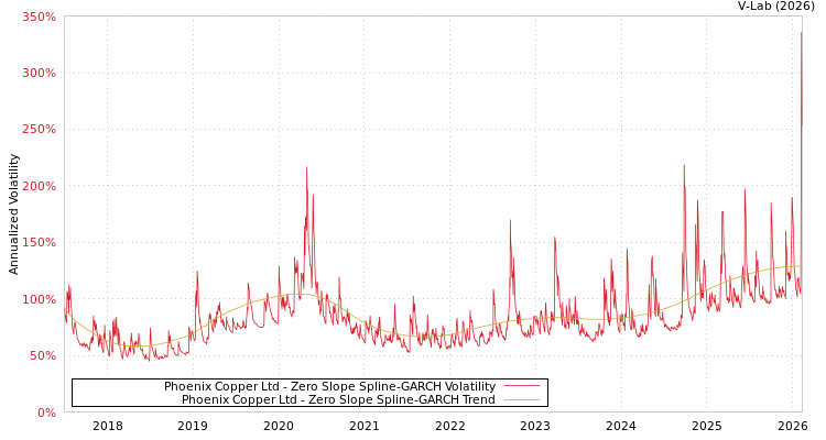 graph of Phoenix Copper Ltd S0GARCH