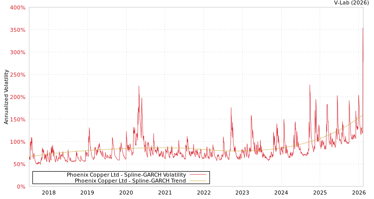 graph of Phoenix Copper Ltd SGARCH