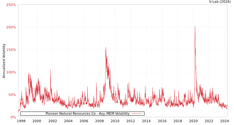 graph of Pioneer Natural Resources Co AMEM