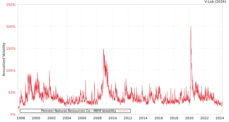 graph of Pioneer Natural Resources Co MEM