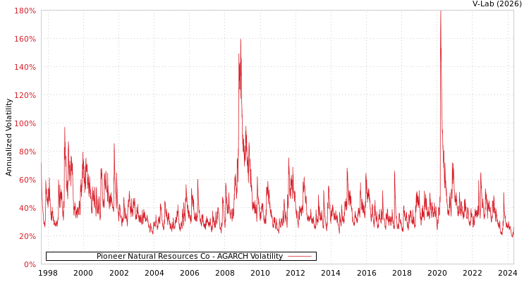 graph of Pioneer Natural Resources Co AGARCH