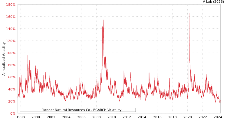 graph of Pioneer Natural Resources Co EGARCH