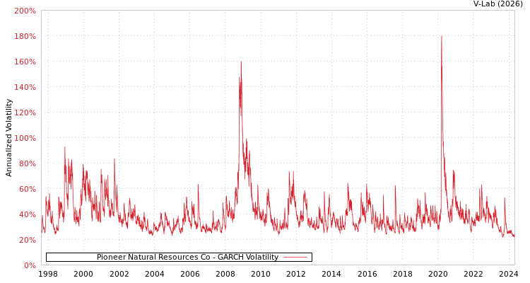 graph of Pioneer Natural Resources Co GARCH