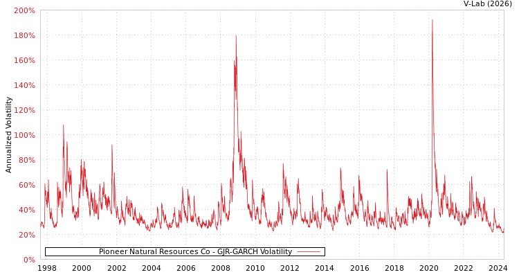 graph of Pioneer Natural Resources Co GJR-GARCH