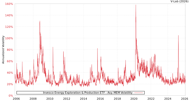 graph of Invesco Energy Exploration & Production ETF AMEM