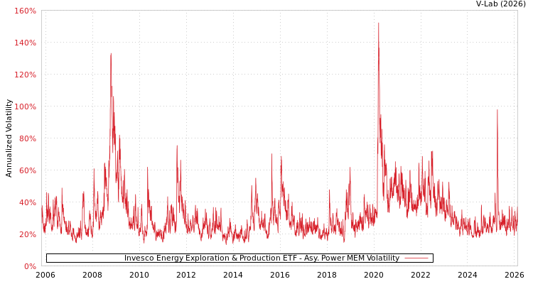 graph of Invesco Energy Exploration & Production ETF APMEM