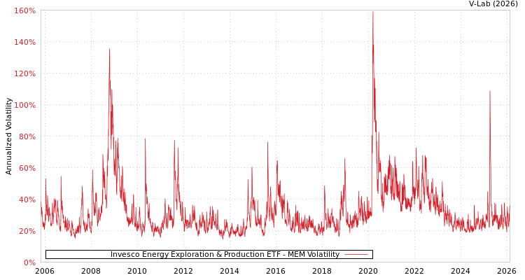 graph of Invesco Energy Exploration & Production ETF MEM