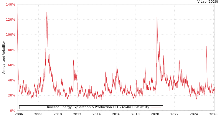 graph of Invesco Energy Exploration & Production ETF AGARCH