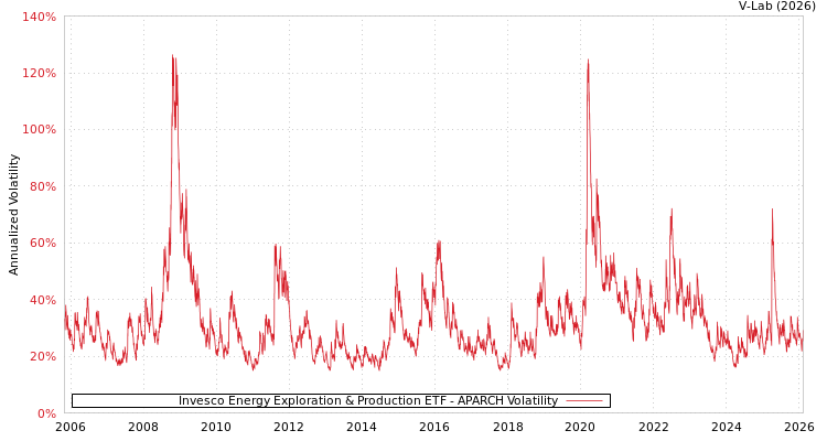 graph of Invesco Energy Exploration & Production ETF APARCH