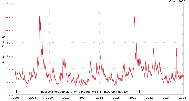 graph of Invesco Energy Exploration & Production ETF EGARCH