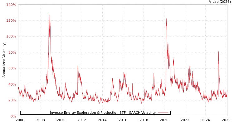 graph of Invesco Energy Exploration & Production ETF GARCH