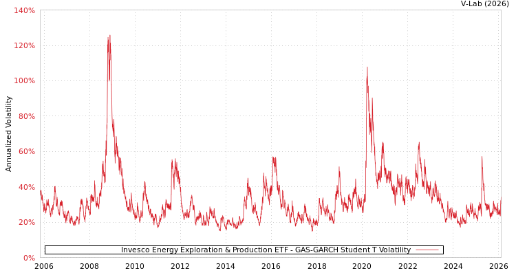 graph of Invesco Energy Exploration & Production ETF GAS-GARCH-T