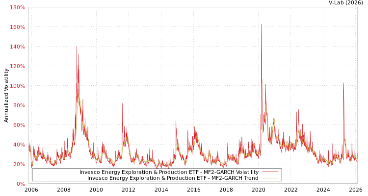 graph of Invesco Energy Exploration & Production ETF MF2-GARCH
