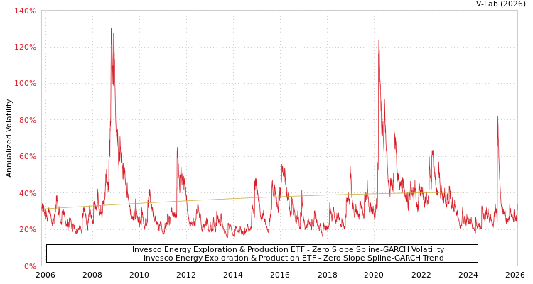 graph of Invesco Energy Exploration & Production ETF S0GARCH