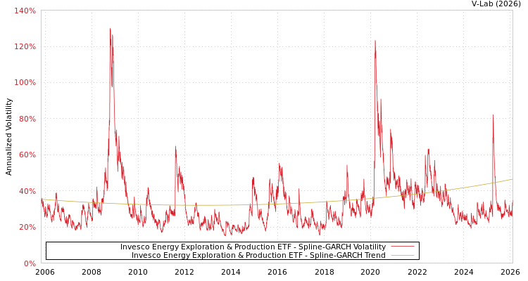 graph of Invesco Energy Exploration & Production ETF SGARCH