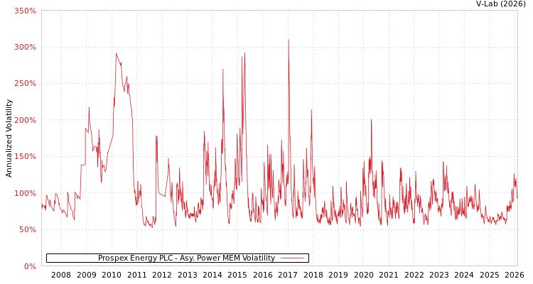 graph of Prospex Energy PLC APMEM