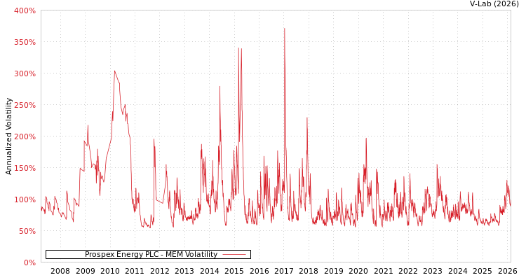 graph of Prospex Energy PLC MEM