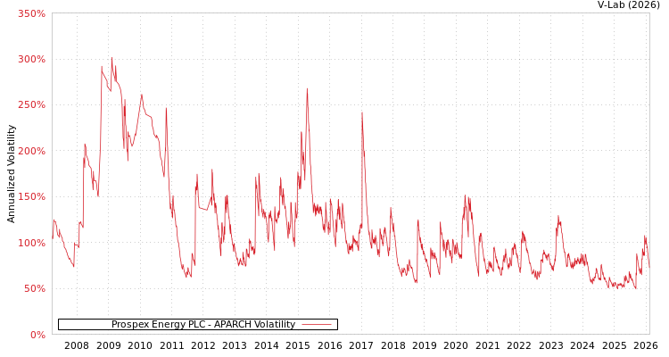 graph of Prospex Energy PLC APARCH