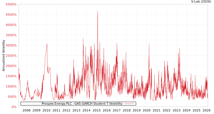 graph of Prospex Energy PLC GAS-GARCH-T
