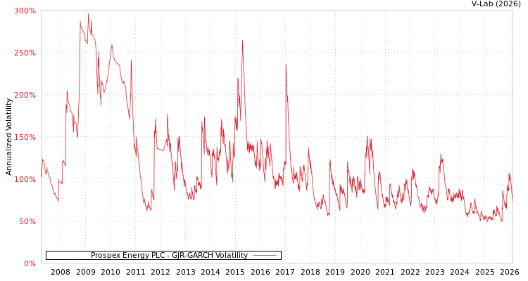 graph of Prospex Energy PLC GJR-GARCH