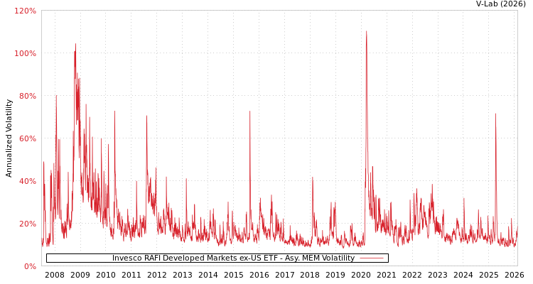graph of Invesco RAFI Developed Markets ex-US ETF AMEM