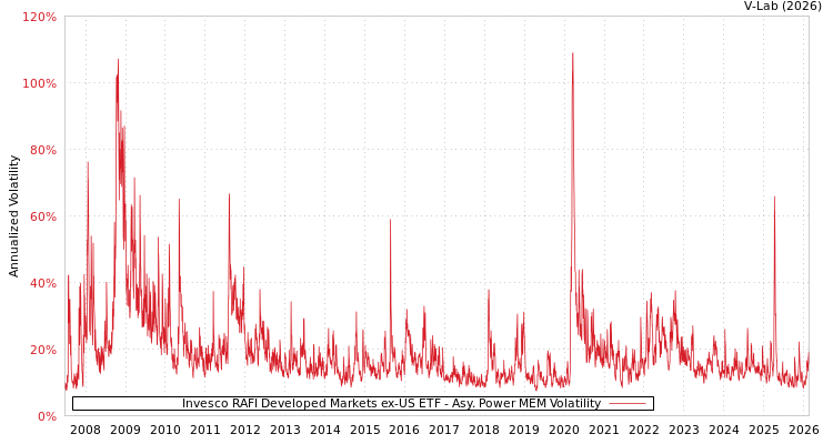 graph of Invesco RAFI Developed Markets ex-US ETF APMEM