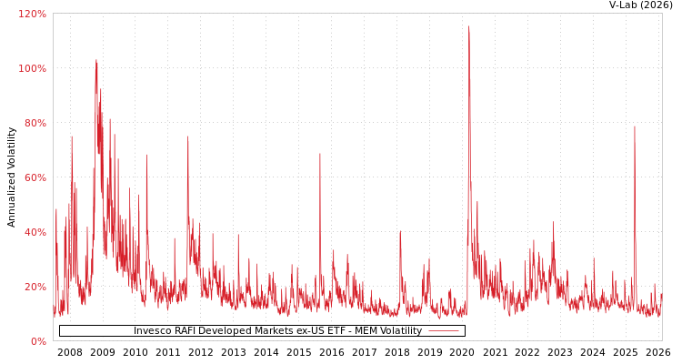 graph of Invesco RAFI Developed Markets ex-US ETF MEM