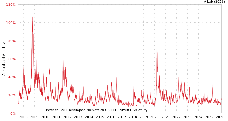 graph of Invesco RAFI Developed Markets ex-US ETF APARCH