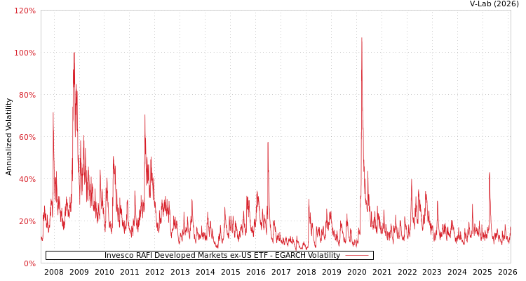 graph of Invesco RAFI Developed Markets ex-US ETF EGARCH