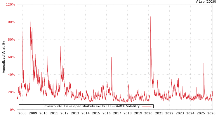 graph of Invesco RAFI Developed Markets ex-US ETF GARCH