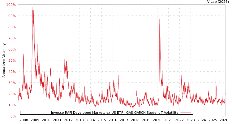 graph of Invesco RAFI Developed Markets ex-US ETF GAS-GARCH-T