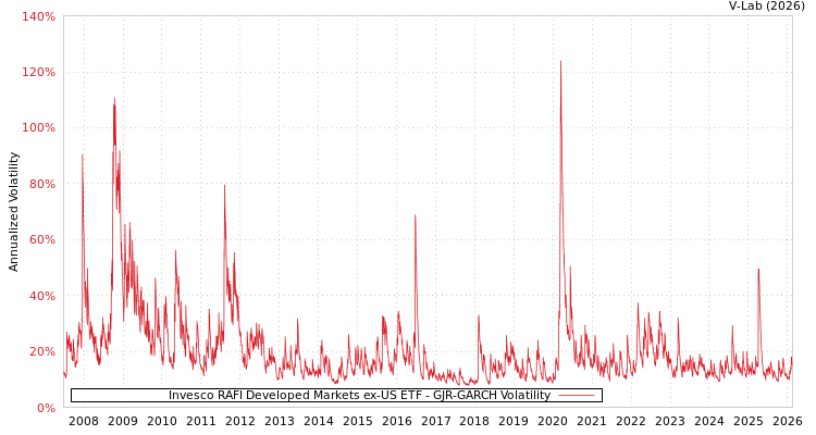 graph of Invesco RAFI Developed Markets ex-US ETF GJR-GARCH