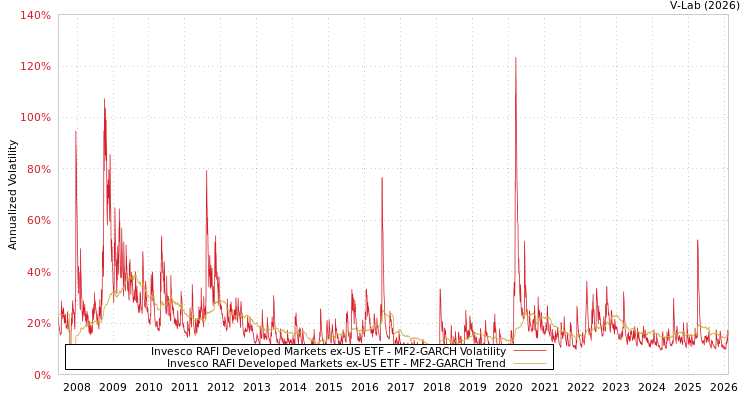 graph of Invesco RAFI Developed Markets ex-US ETF MF2-GARCH