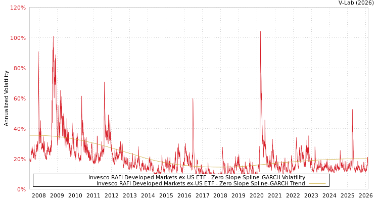 graph of Invesco RAFI Developed Markets ex-US ETF S0GARCH