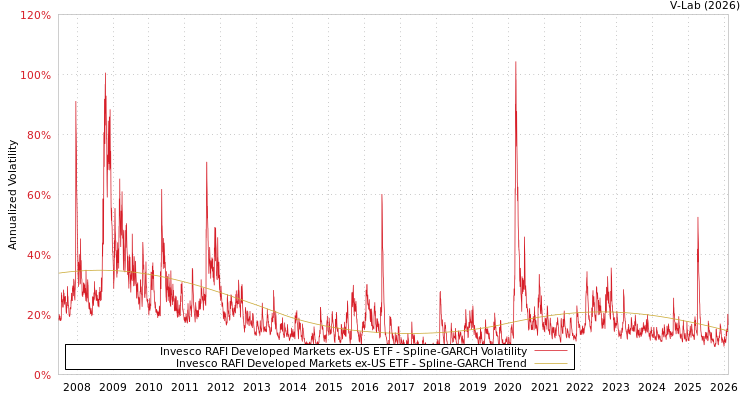 graph of Invesco RAFI Developed Markets ex-US ETF SGARCH