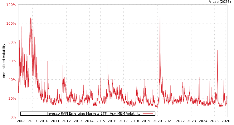 graph of Invesco RAFI Emerging Markets ETF AMEM