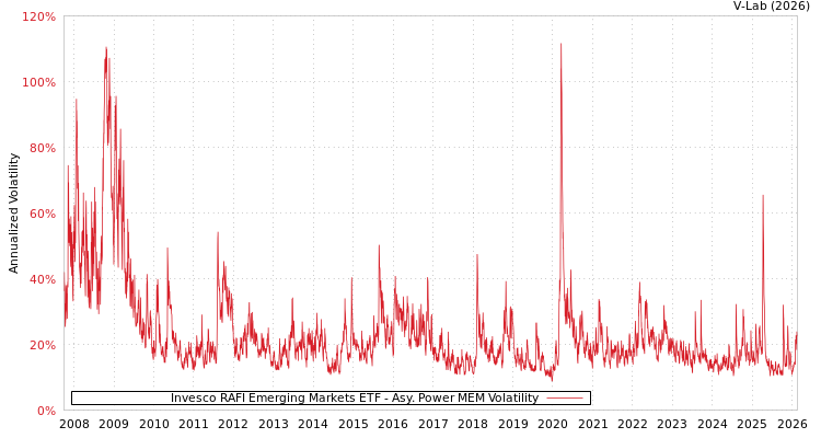 graph of Invesco RAFI Emerging Markets ETF APMEM