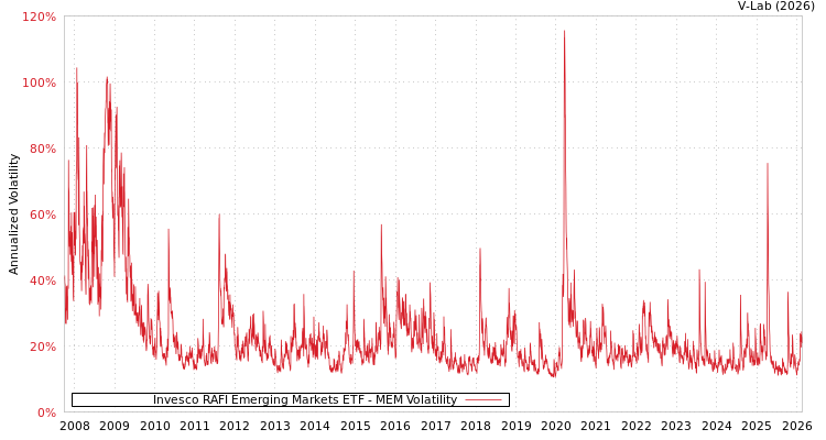 graph of Invesco RAFI Emerging Markets ETF MEM