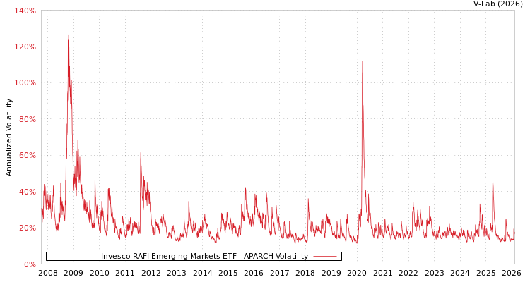 graph of Invesco RAFI Emerging Markets ETF APARCH
