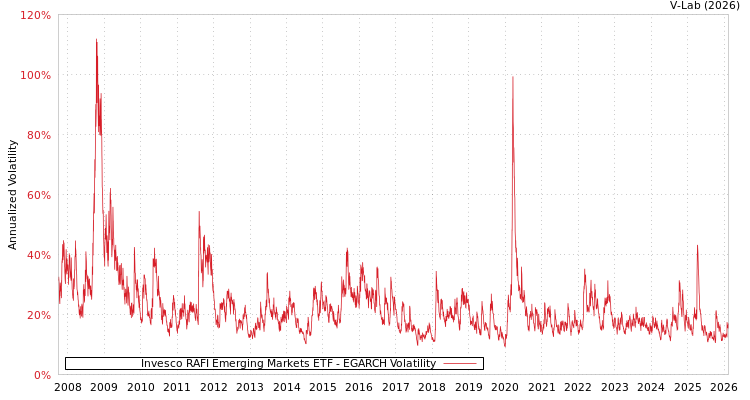 graph of Invesco RAFI Emerging Markets ETF EGARCH